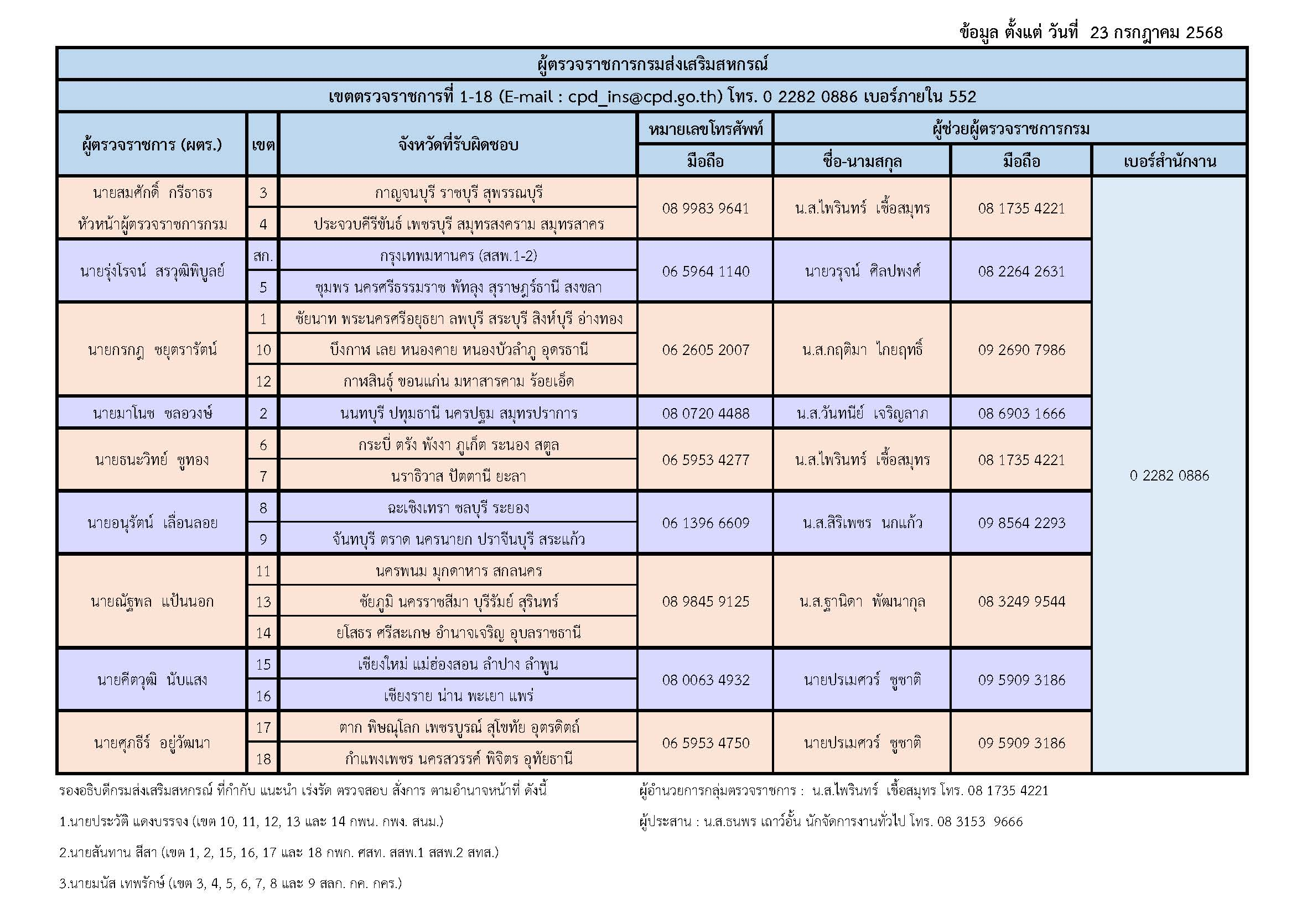 ทำเนียบผู้ตรวจราชการกรม